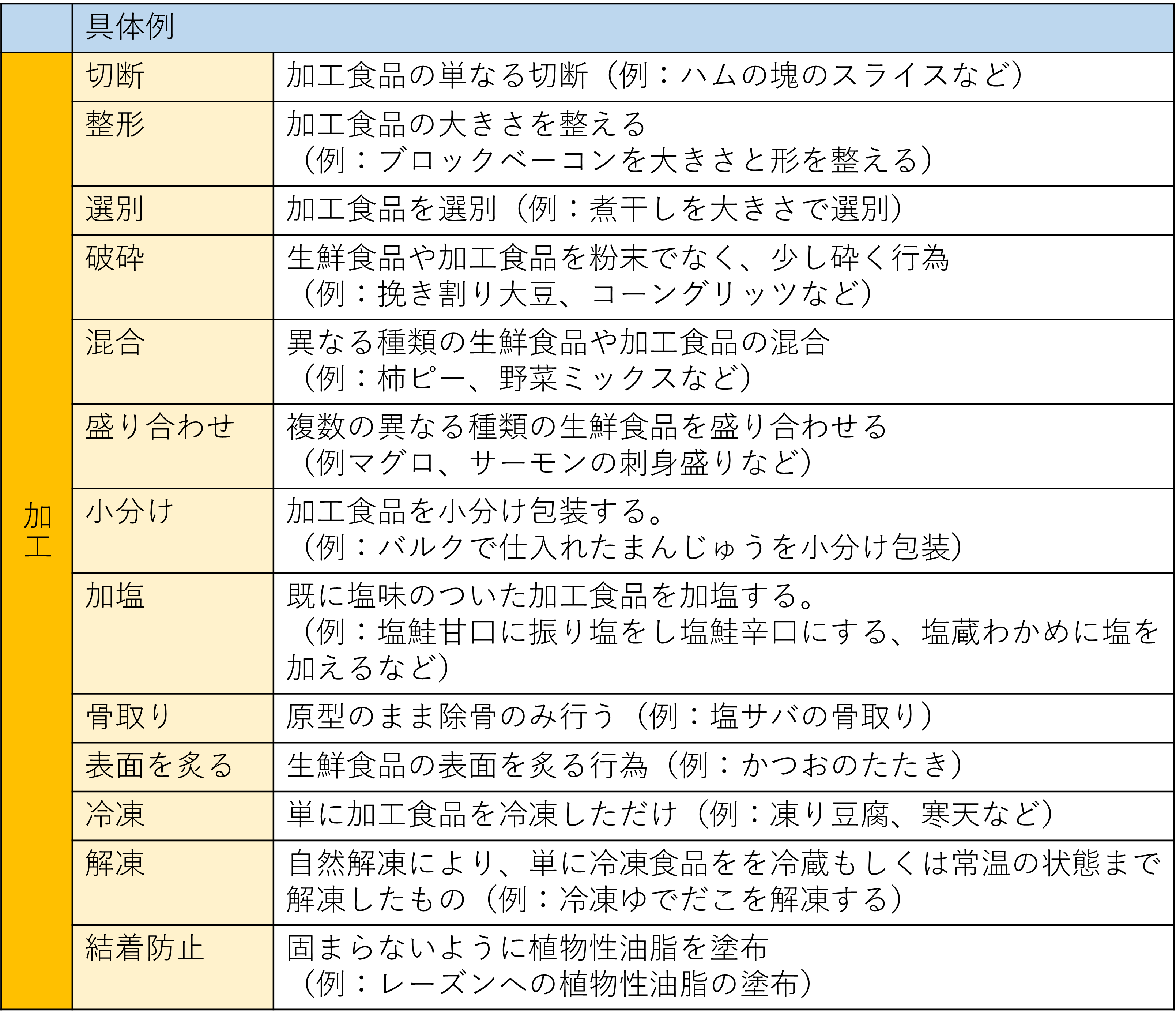 加工 食品 と は